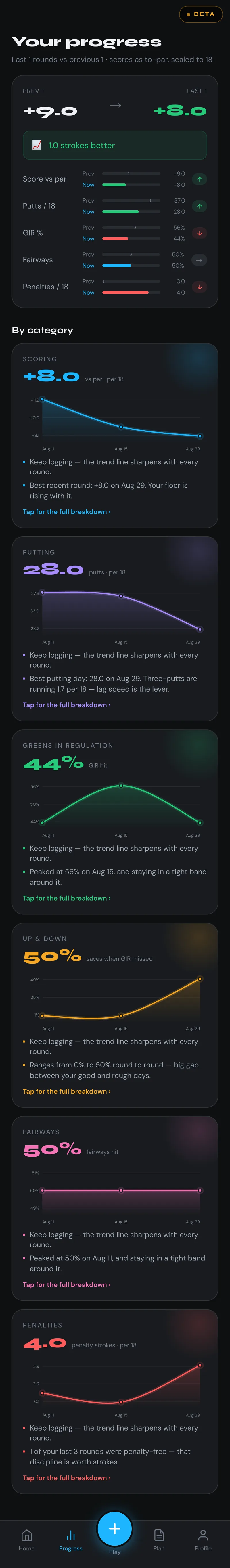 LEVVL progress trends by category